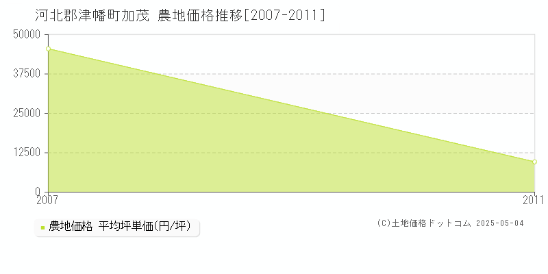加茂(河北郡津幡町)の農地価格推移グラフ(坪単価)[2007-2011年]
