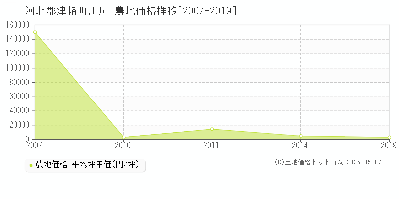 川尻(河北郡津幡町)の農地価格推移グラフ(坪単価)[2007-2019年]