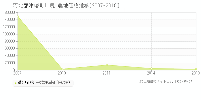 河北郡津幡町川尻の農地取引事例推移グラフ 