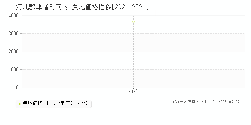 河内(河北郡津幡町)の農地価格推移グラフ(坪単価)[2021-2021年]