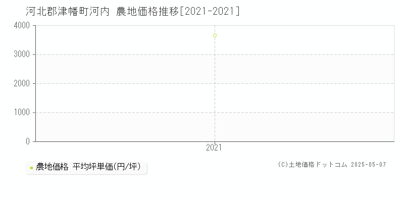 河北郡津幡町河内の農地価格推移グラフ 