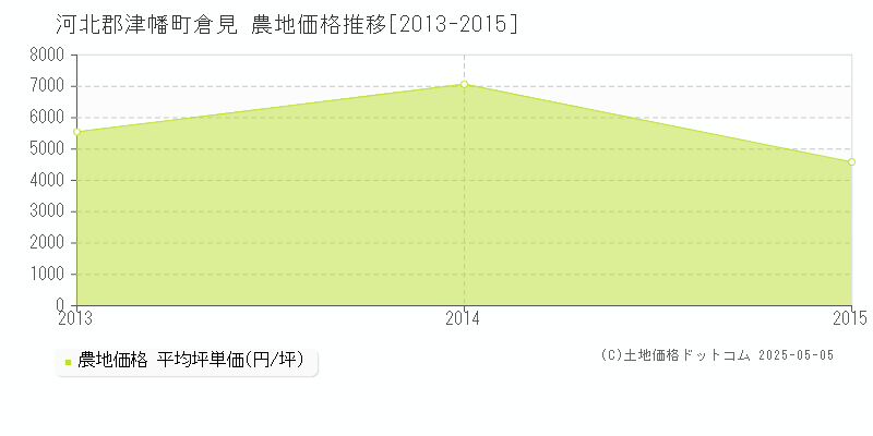 倉見(河北郡津幡町)の農地価格推移グラフ(坪単価)[2013-2015年]