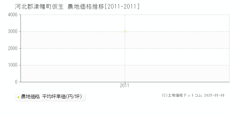 仮生(河北郡津幡町)の農地価格推移グラフ(坪単価)[2011-2011年]