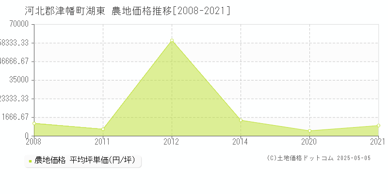 湖東(河北郡津幡町)の農地価格推移グラフ(坪単価)[2008-2021年]