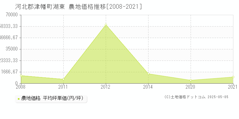 河北郡津幡町湖東の農地価格推移グラフ 