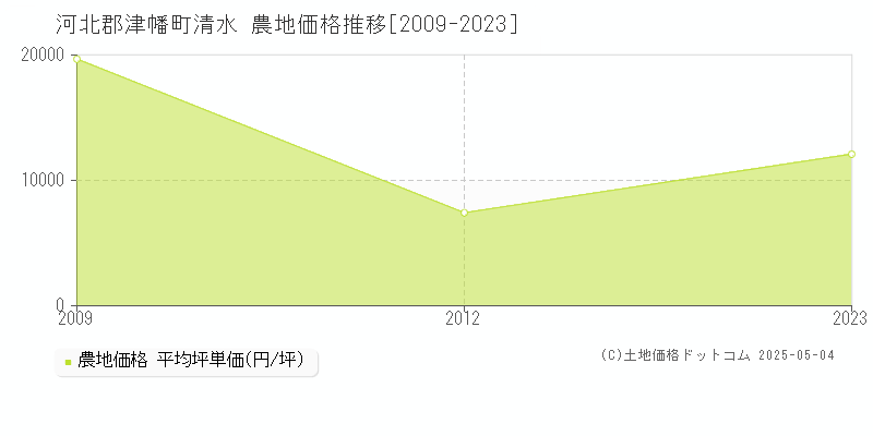 清水(河北郡津幡町)の農地価格推移グラフ(坪単価)[2009-2023年]
