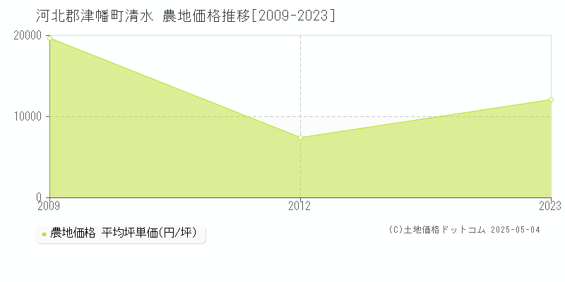 河北郡津幡町清水の農地価格推移グラフ 