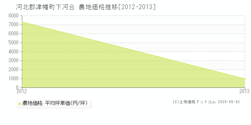 下河合(河北郡津幡町)の農地価格推移グラフ(坪単価)[2012-2013年]