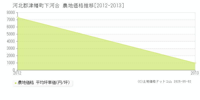 河北郡津幡町下河合の農地価格推移グラフ 