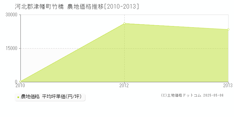 竹橋(河北郡津幡町)の農地価格推移グラフ(坪単価)[2010-2013年]