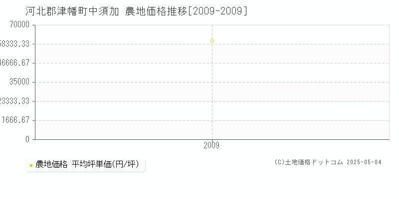 河北郡津幡町中須加の農地価格推移グラフ 