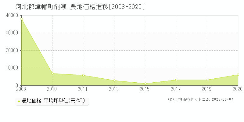 能瀬(河北郡津幡町)の農地価格推移グラフ(坪単価)[2008-2020年]