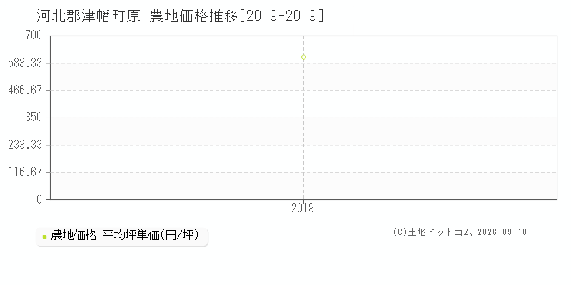 河北郡津幡町原の農地価格推移グラフ(坪単価)[2019-2019年]