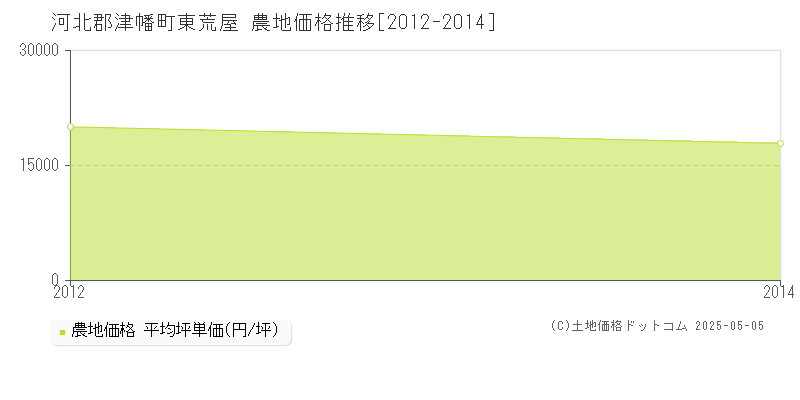 東荒屋(河北郡津幡町)の農地価格推移グラフ(坪単価)[2012-2014年]