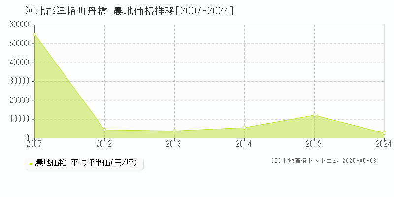 舟橋(河北郡津幡町)の農地価格推移グラフ(坪単価)[2007-2024年]