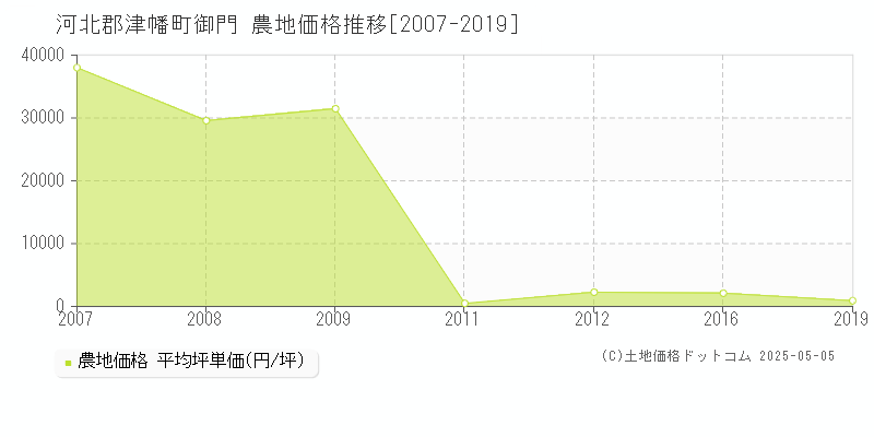 御門(河北郡津幡町)の農地価格推移グラフ(坪単価)[2007-2019年]