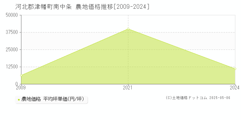 南中条(河北郡津幡町)の農地価格推移グラフ(坪単価)[2009-2024年]