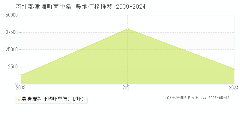 河北郡津幡町南中条の農地価格推移グラフ 