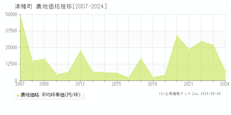 津幡町(石川県)の農地価格推移グラフ(坪単価)[2007-2024年]
