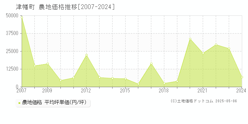 河北郡津幡町全域の農地価格推移グラフ 