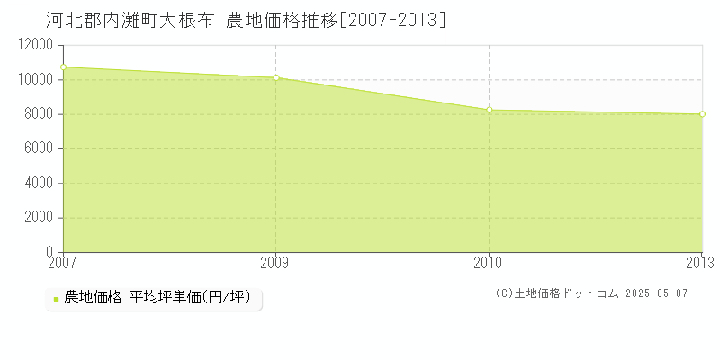 大根布(河北郡内灘町)の農地価格推移グラフ(坪単価)[2007-2013年]
