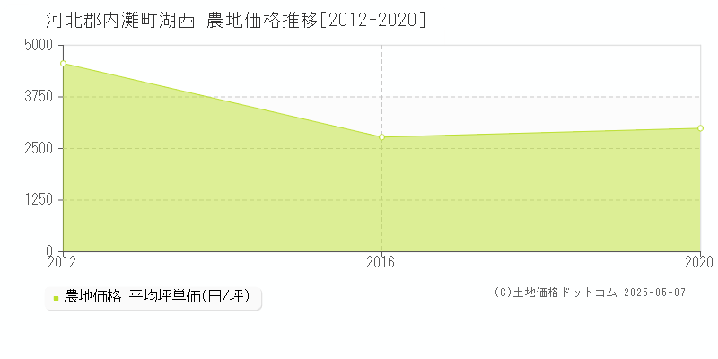 河北郡内灘町湖西の農地価格推移グラフ 