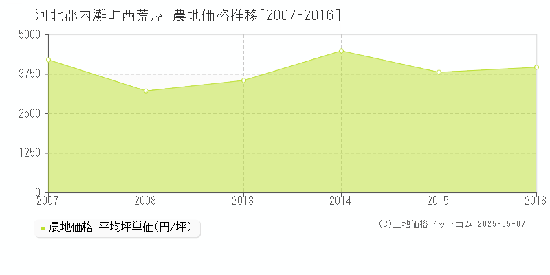 西荒屋(河北郡内灘町)の農地価格推移グラフ(坪単価)[2007-2016年]