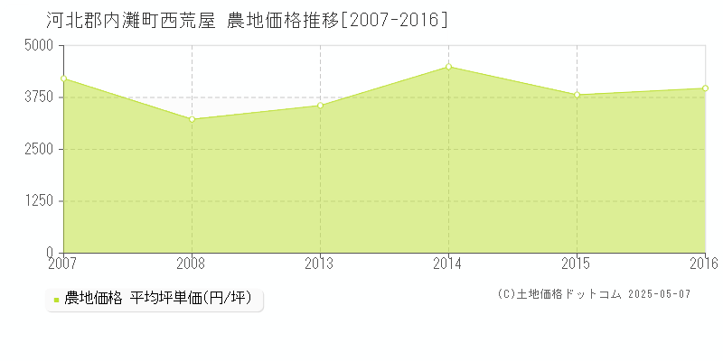 河北郡内灘町西荒屋の農地価格推移グラフ 