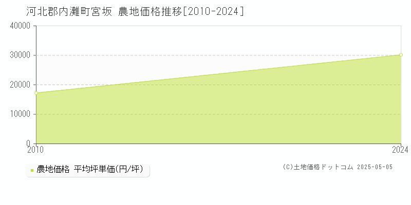 宮坂(河北郡内灘町)の農地価格推移グラフ(坪単価)[2010-2024年]