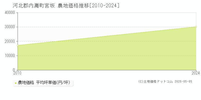 河北郡内灘町宮坂の農地価格推移グラフ 