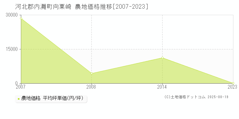 向粟崎(河北郡内灘町)の農地価格推移グラフ(坪単価)[2007-2023年]