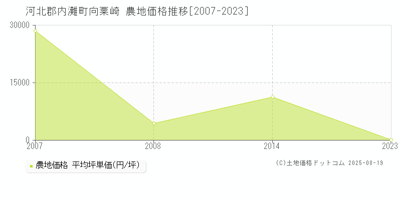 河北郡内灘町向粟崎の農地価格推移グラフ 