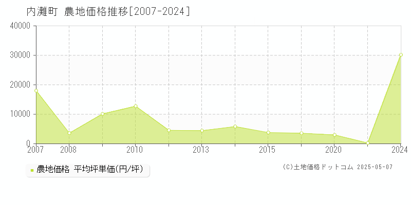 内灘町(石川県)の農地価格推移グラフ(坪単価)[2007-2024年]
