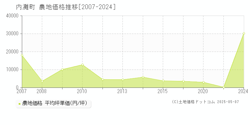 河北郡内灘町の農地価格推移グラフ 