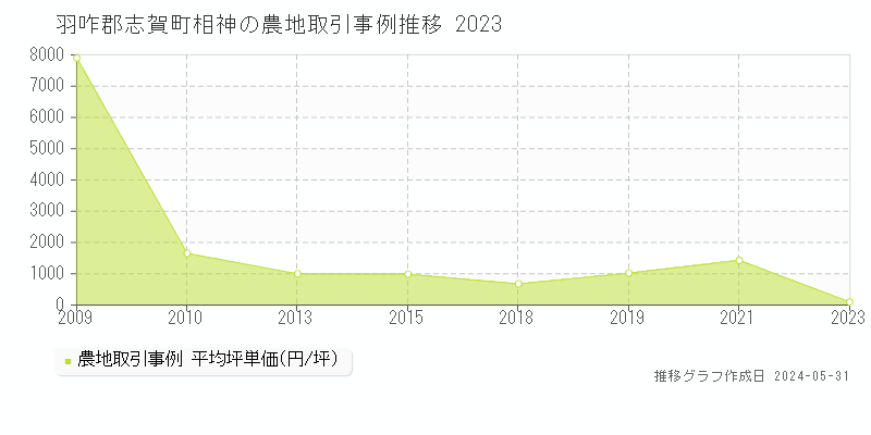 羽咋郡志賀町相神の農地価格推移グラフ 