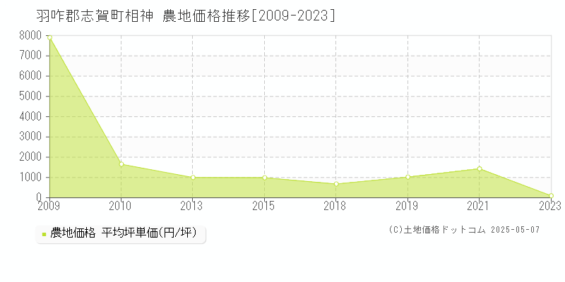 相神(羽咋郡志賀町)の農地価格推移グラフ(坪単価)[2009-2023年]