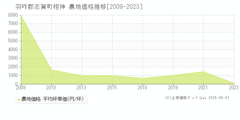 羽咋郡志賀町相神の農地価格推移グラフ 