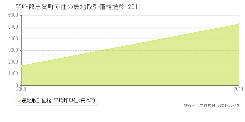 羽咋郡志賀町赤住の農地価格推移グラフ 