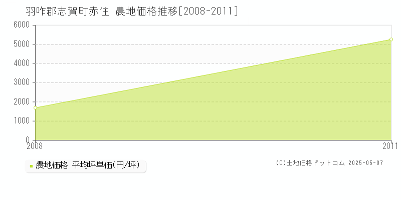 羽咋郡志賀町赤住の農地価格推移グラフ 