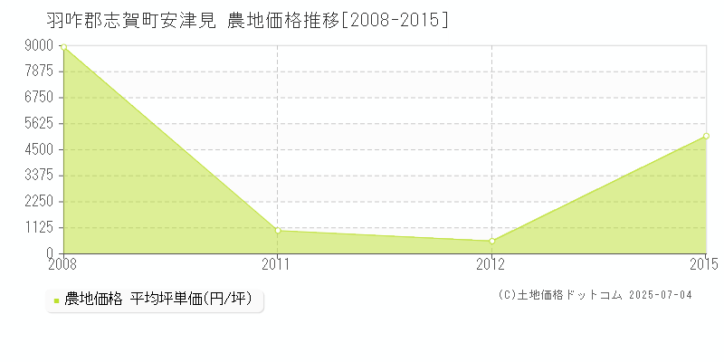 安津見(羽咋郡志賀町)の農地価格推移グラフ(坪単価)[2008-2015年]