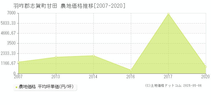 甘田(羽咋郡志賀町)の農地価格推移グラフ(坪単価)[2007-2020年]