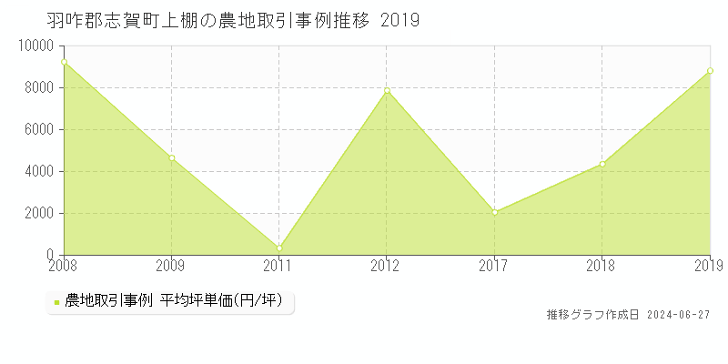 羽咋郡志賀町上棚の農地取引事例推移グラフ 