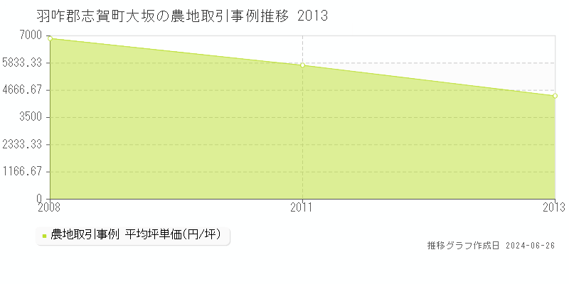羽咋郡志賀町大坂の農地取引事例推移グラフ 