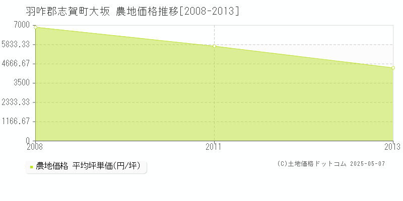 大坂(羽咋郡志賀町)の農地価格推移グラフ(坪単価)[2008-2013年]