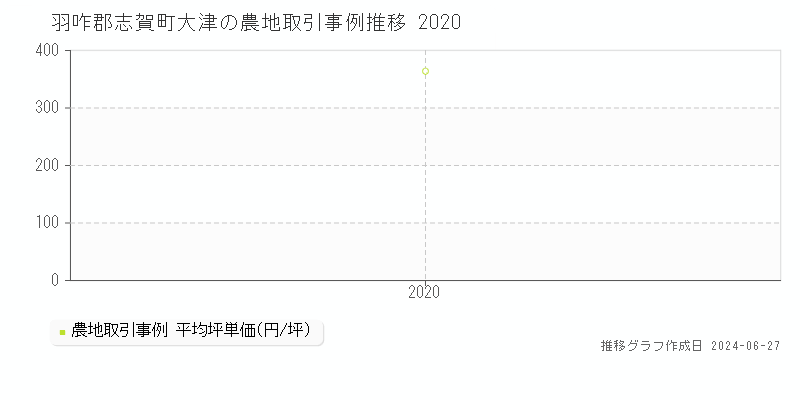 羽咋郡志賀町大津の農地取引事例推移グラフ 