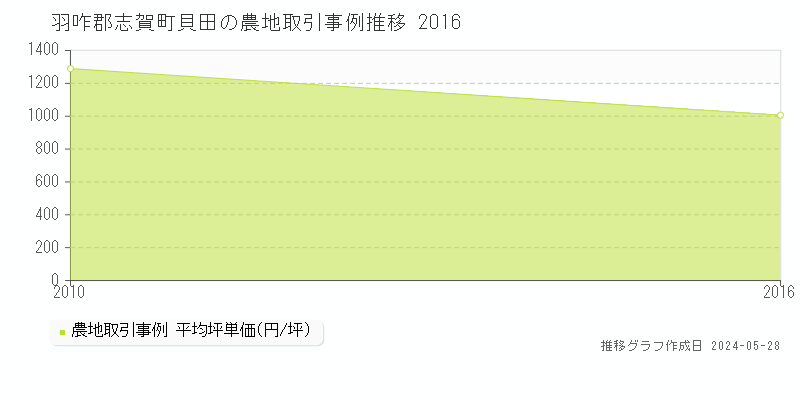 羽咋郡志賀町貝田の農地価格推移グラフ 