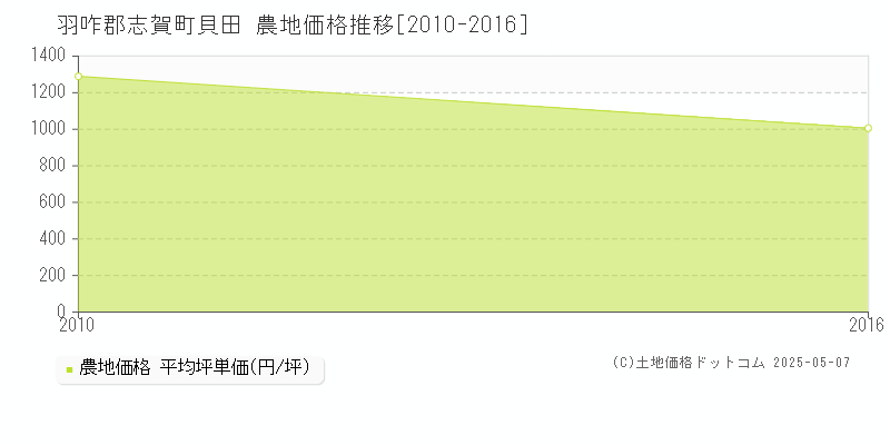 貝田(羽咋郡志賀町)の農地価格推移グラフ(坪単価)[2010-2016年]