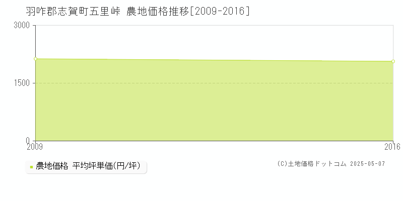 五里峠(羽咋郡志賀町)の農地価格推移グラフ(坪単価)[2009-2016年]