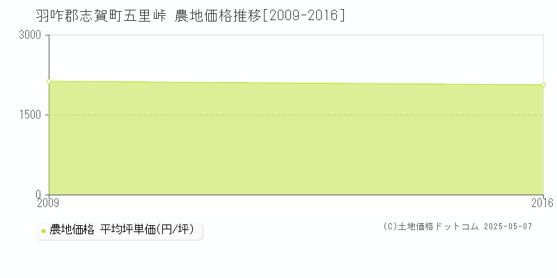 羽咋郡志賀町五里峠の農地価格推移グラフ 