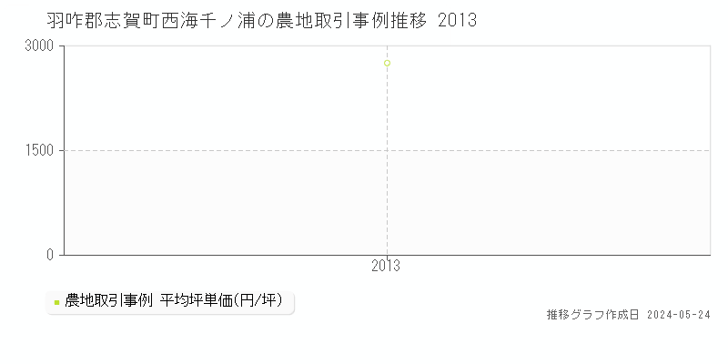 羽咋郡志賀町西海千ノ浦の農地価格推移グラフ 